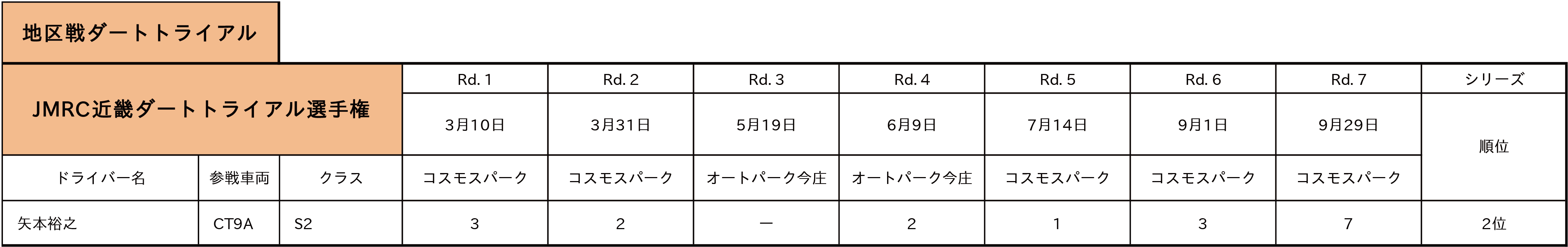 地区戦ダートトライアル