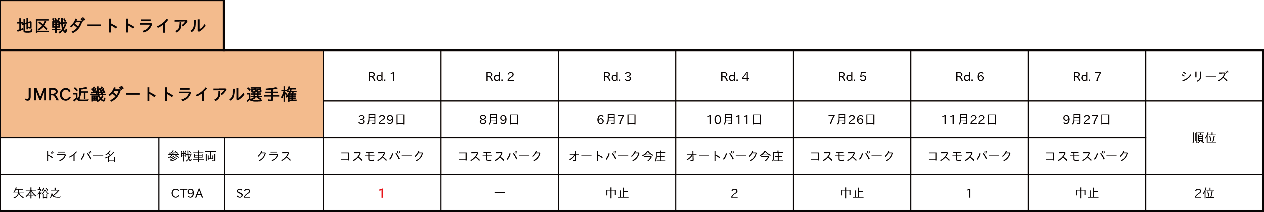 地区戦ダートトライアル