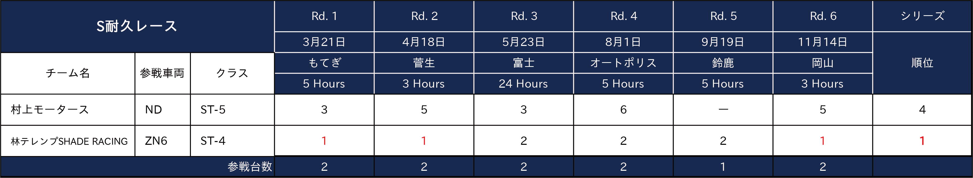 S耐久レース