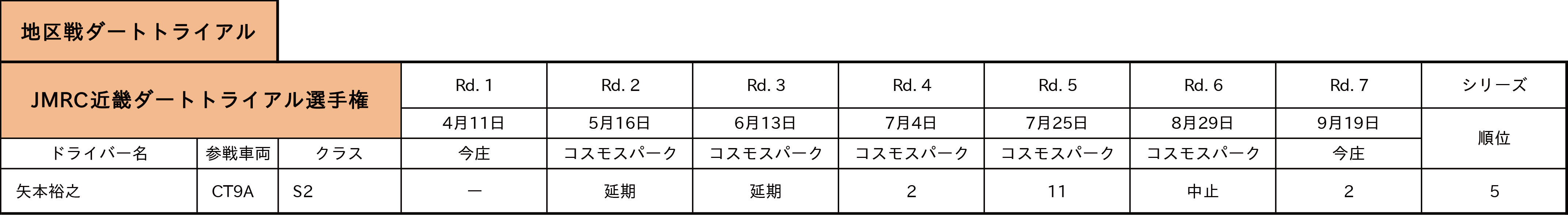 地区戦ダートトライアル